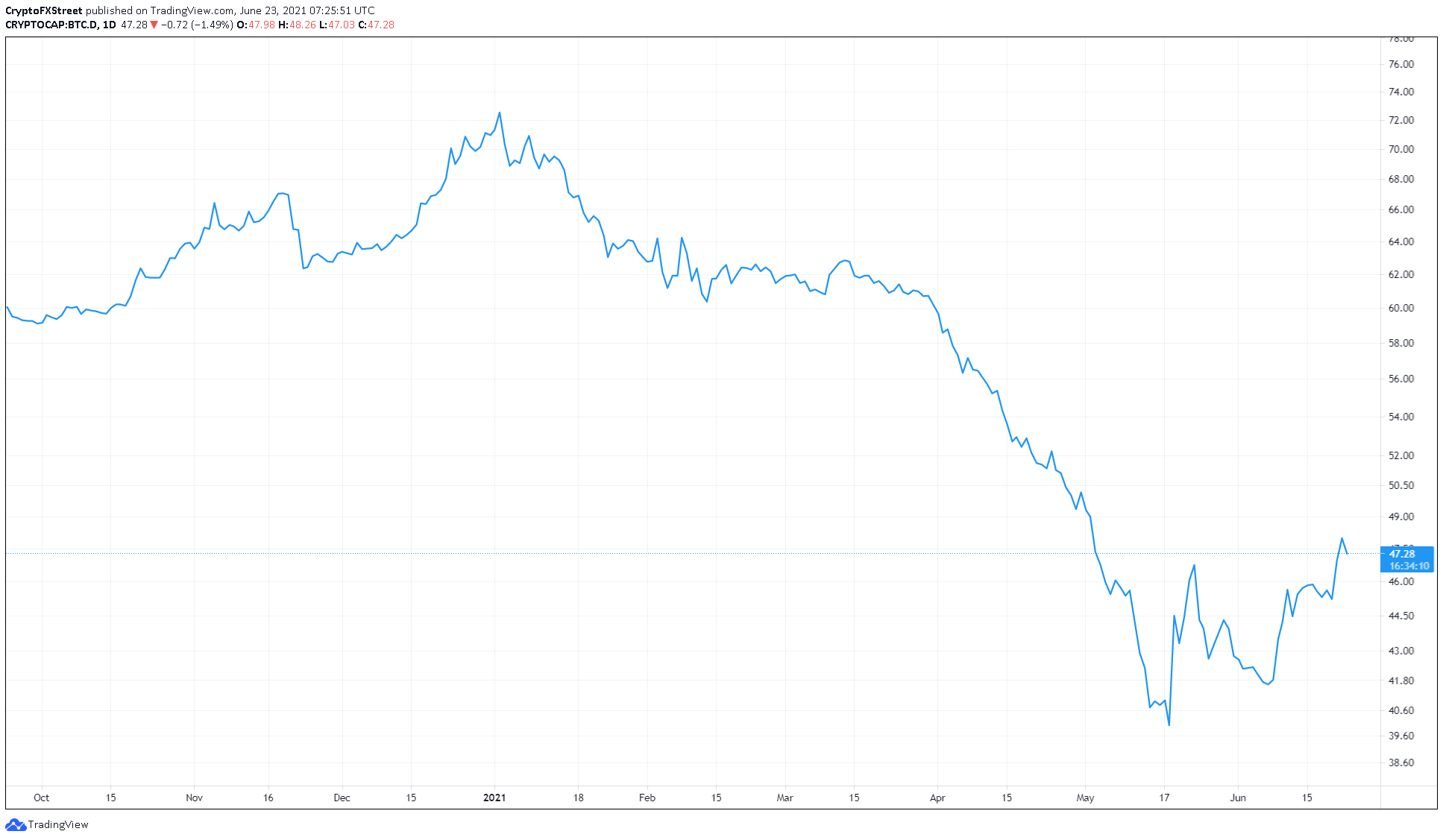 BTC.D 1-day chart